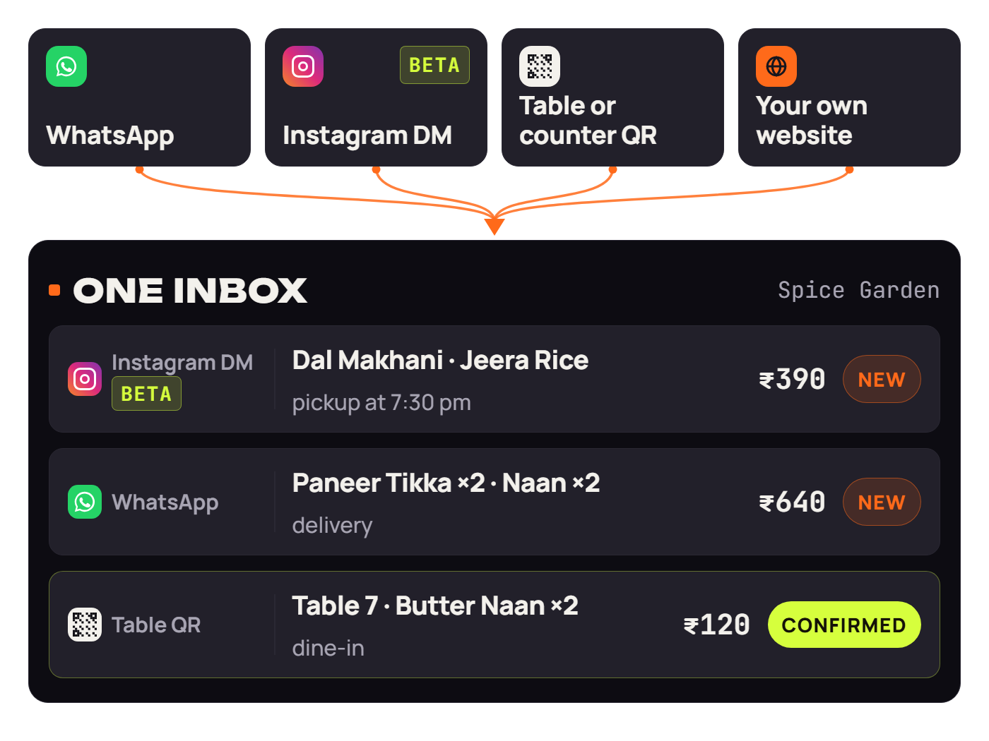Orders from WhatsApp, an Instagram DM in beta, a QR code and a website arriving together in one inbox.