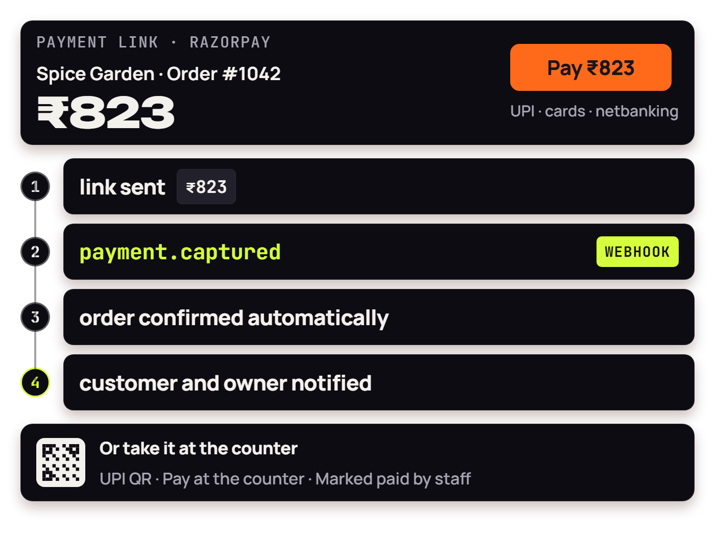A Razorpay payment link, then the webhook confirming the order automatically and notifying the customer and the owner.